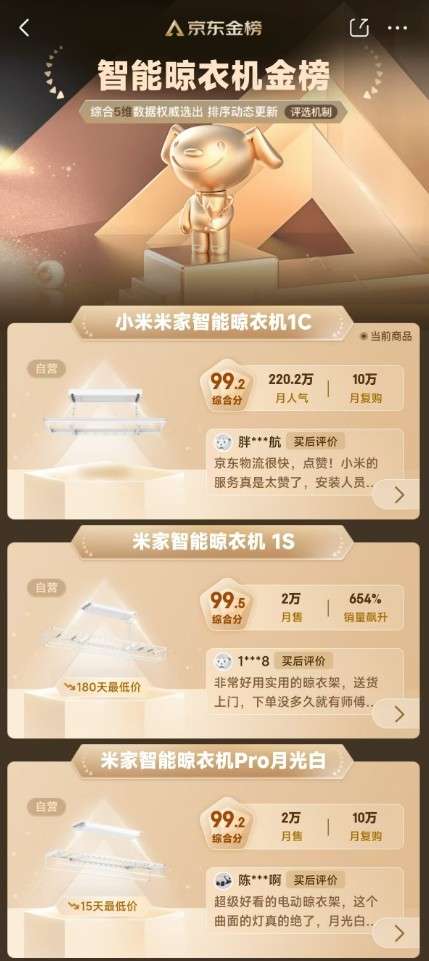 ：全渠道成交额15亿霸榜京东TOP1K8凯发米家晾衣架发布双11终极战报(图3)